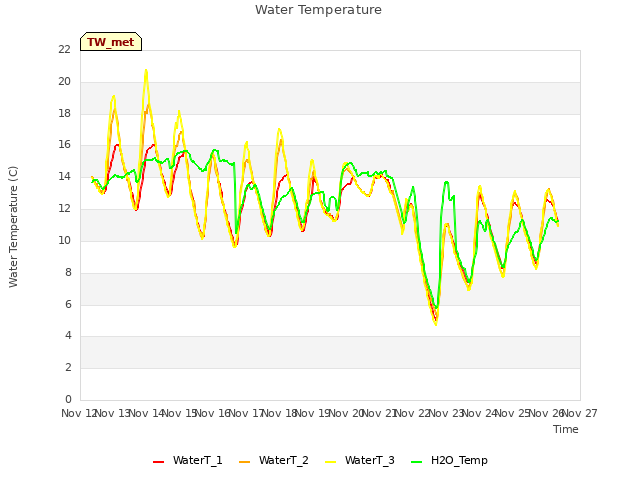 plot of Water Temperature