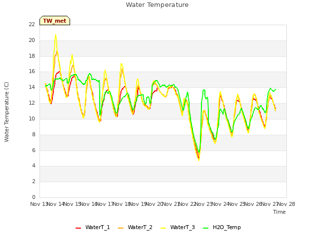 plot of Water Temperature