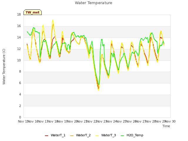 plot of Water Temperature