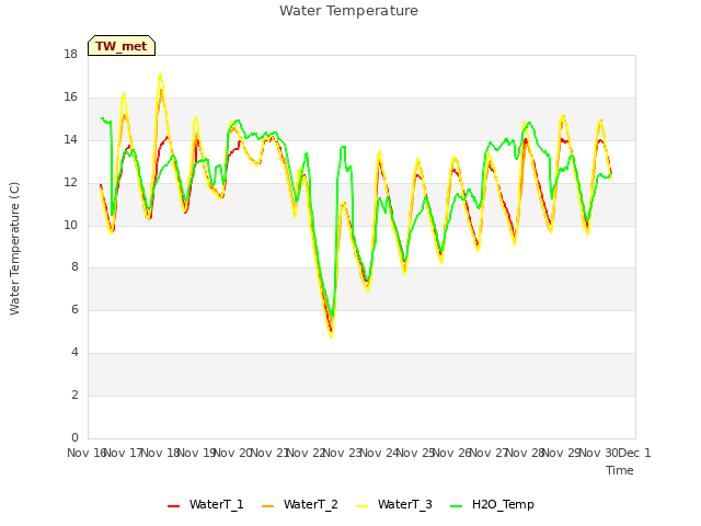 plot of Water Temperature