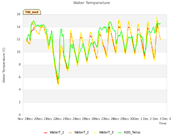 plot of Water Temperature