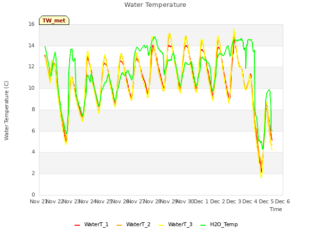 plot of Water Temperature