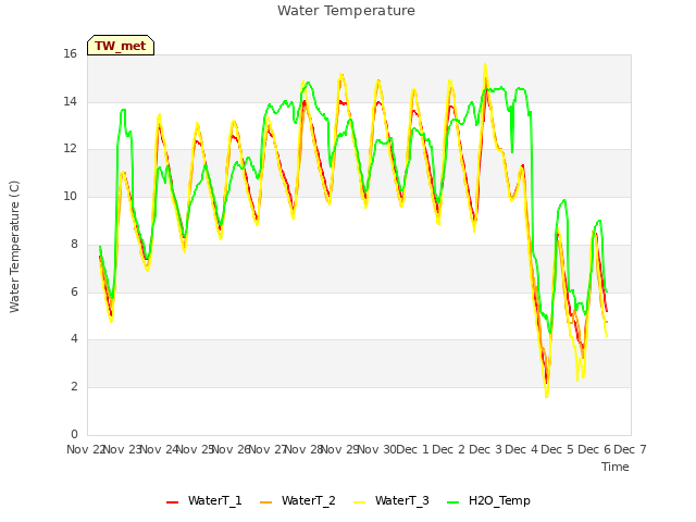 plot of Water Temperature