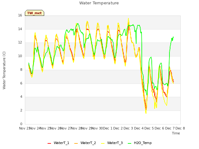 plot of Water Temperature