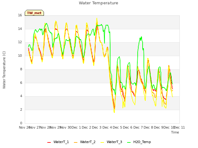 plot of Water Temperature