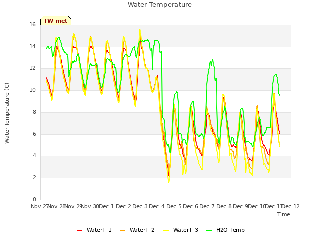 plot of Water Temperature