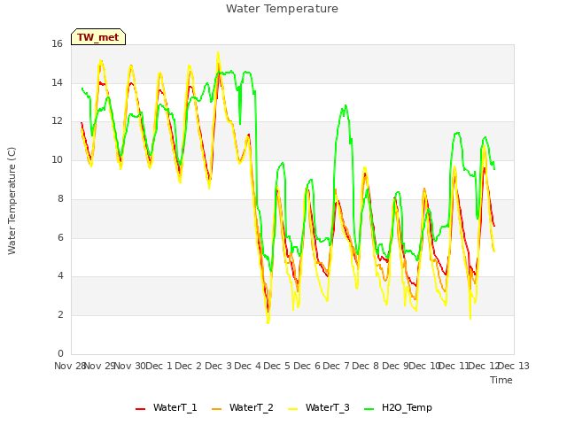 plot of Water Temperature