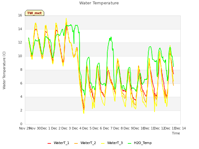 plot of Water Temperature