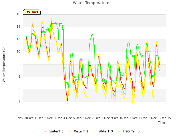 plot of Water Temperature