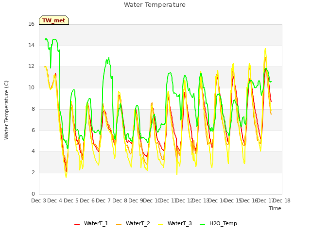 plot of Water Temperature