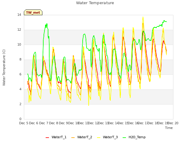 plot of Water Temperature