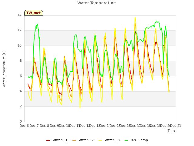 plot of Water Temperature