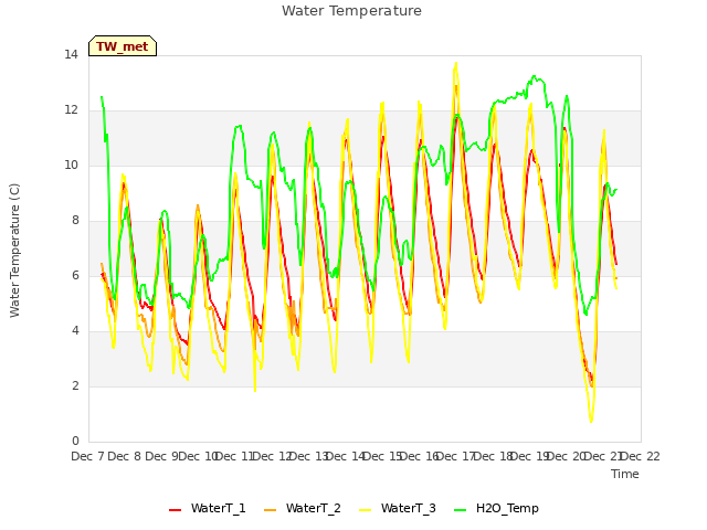 plot of Water Temperature