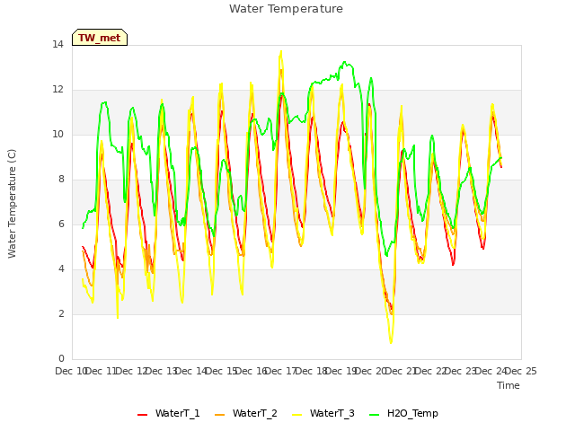 plot of Water Temperature