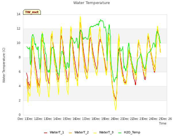 plot of Water Temperature