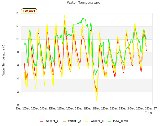 plot of Water Temperature