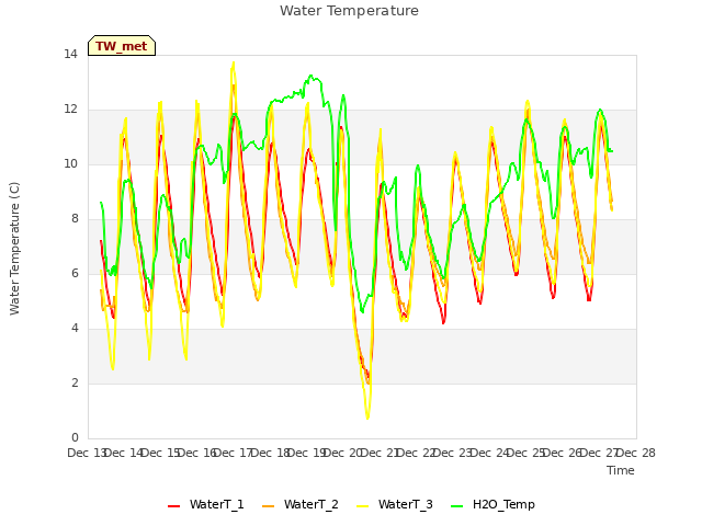 plot of Water Temperature