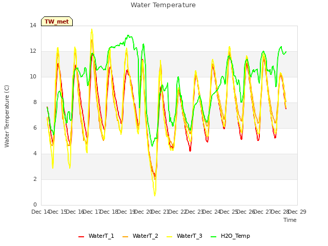 plot of Water Temperature