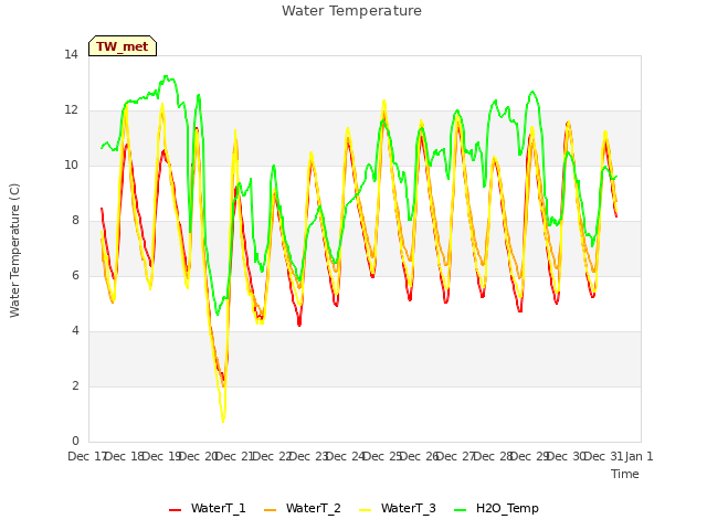 plot of Water Temperature