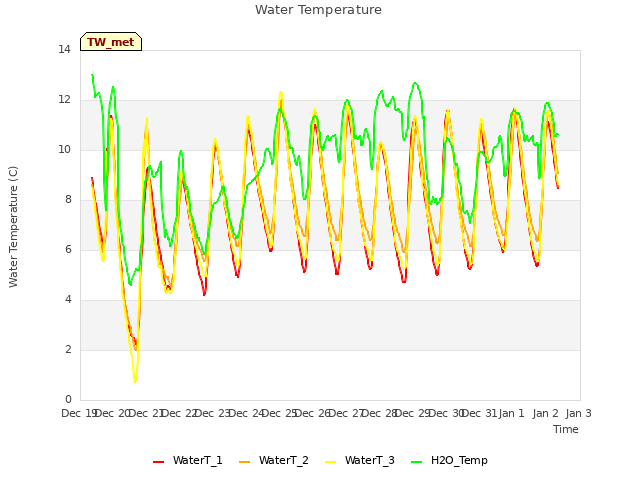 plot of Water Temperature