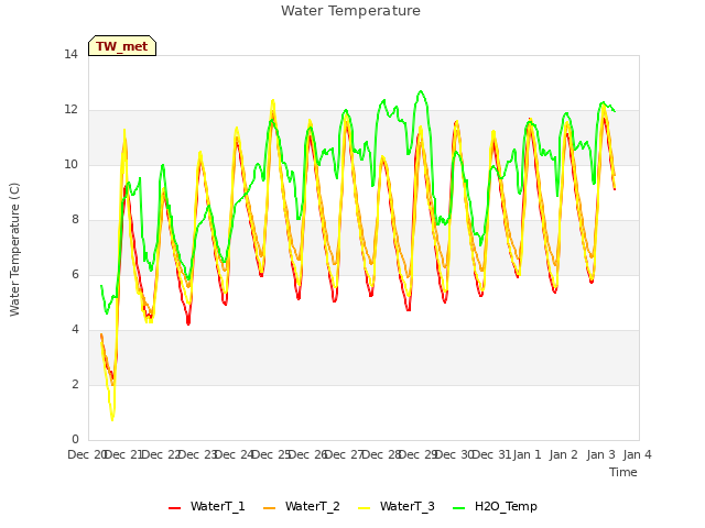 plot of Water Temperature