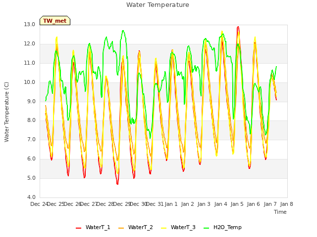 plot of Water Temperature