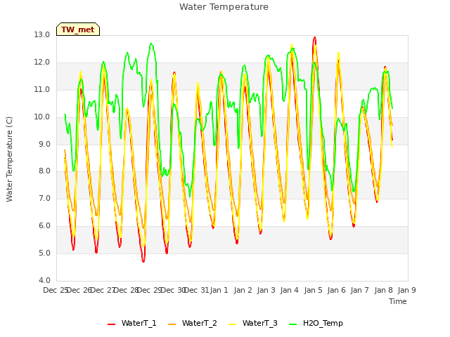 plot of Water Temperature