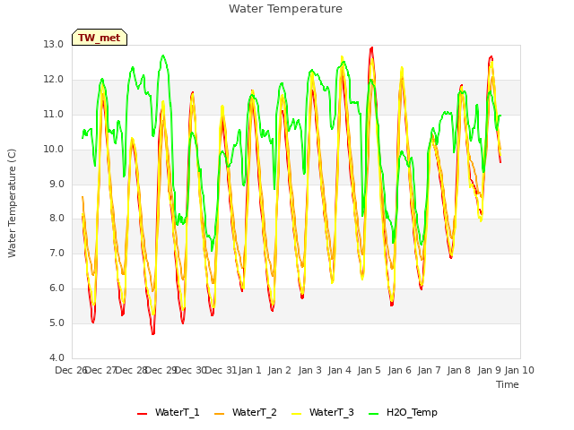 plot of Water Temperature