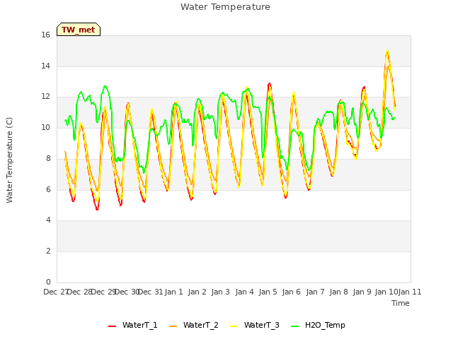 plot of Water Temperature