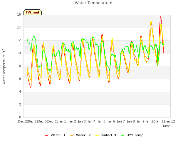 plot of Water Temperature