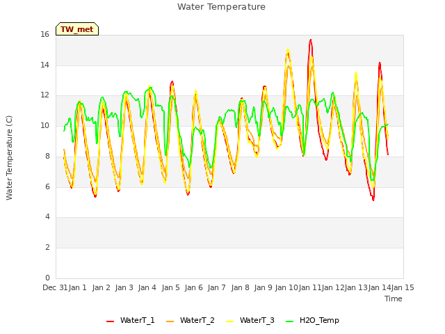 plot of Water Temperature