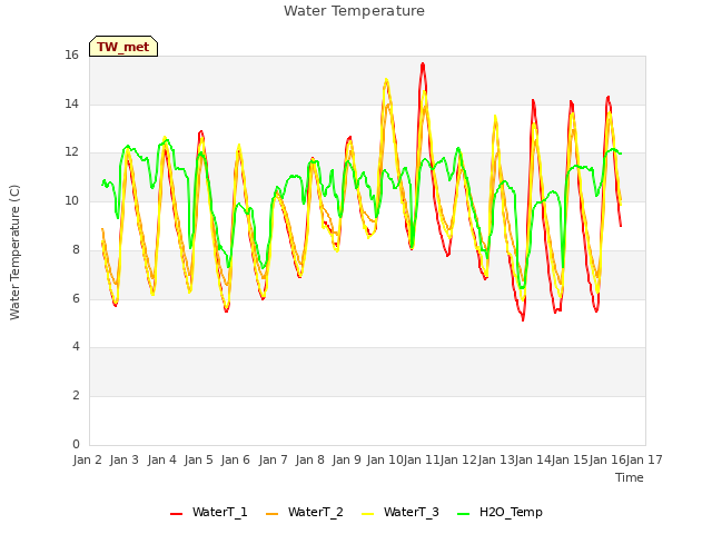 plot of Water Temperature