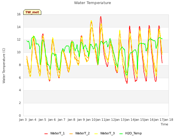 plot of Water Temperature