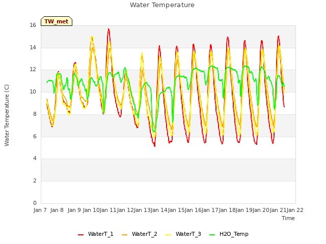 plot of Water Temperature