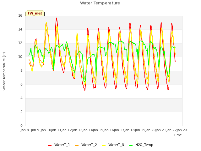 plot of Water Temperature