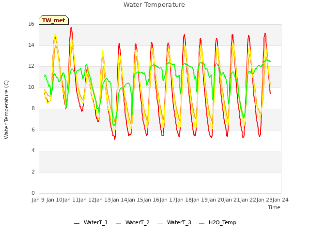 plot of Water Temperature