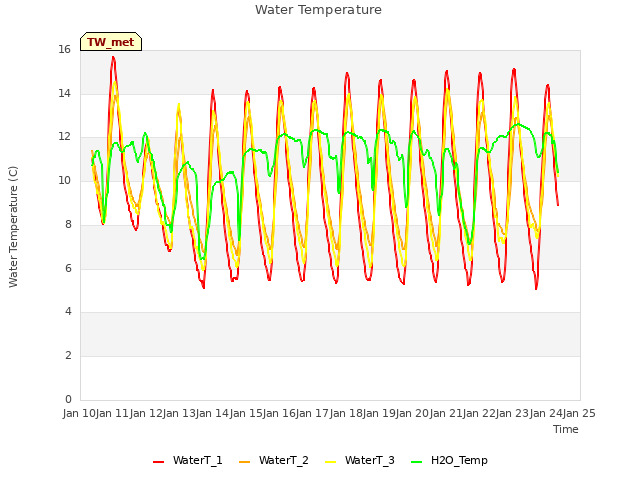 plot of Water Temperature