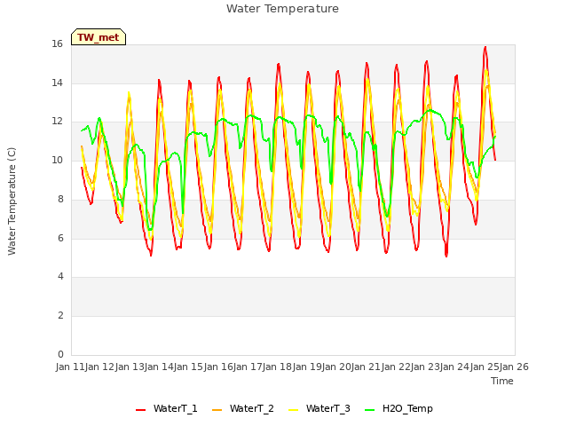 plot of Water Temperature