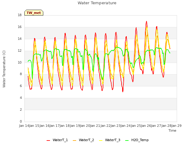 plot of Water Temperature