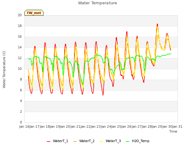 plot of Water Temperature