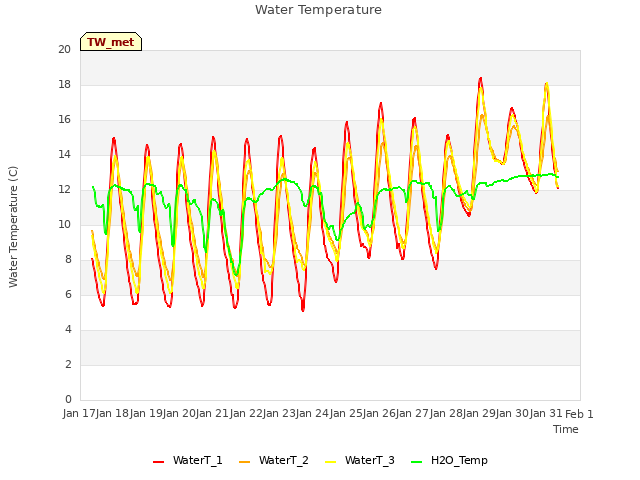 plot of Water Temperature