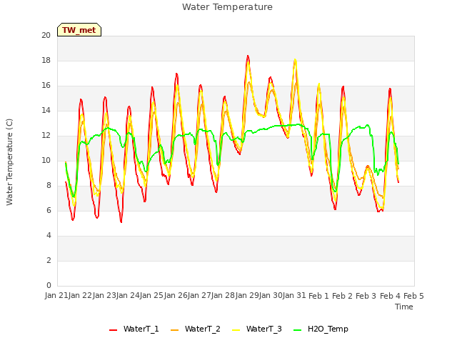 plot of Water Temperature