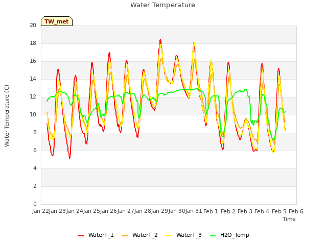 plot of Water Temperature