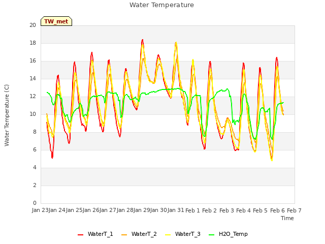 plot of Water Temperature