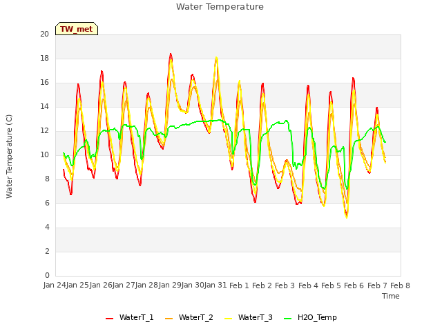 plot of Water Temperature