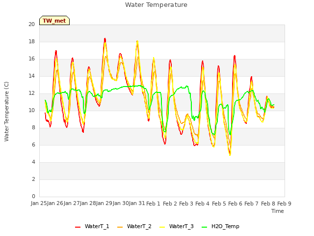 plot of Water Temperature