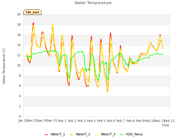 plot of Water Temperature