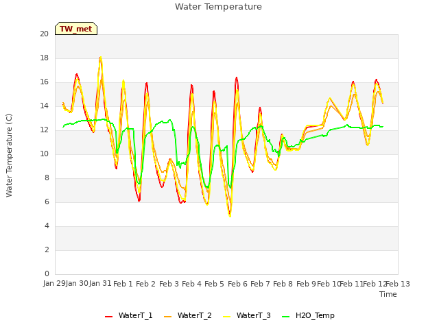 plot of Water Temperature