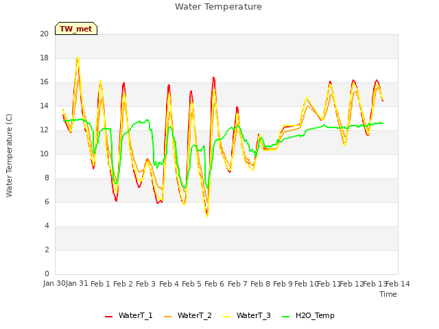 plot of Water Temperature