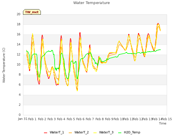 plot of Water Temperature